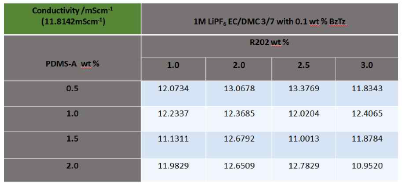 전해질의 배합에 따른 이온전도도