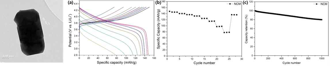 Urea를 이용한 화학적 합성법으로 합성한 NCM의 SEM 이미지, (a)충방전곡선, (b) 방전비용량 및 (C) 수명특성