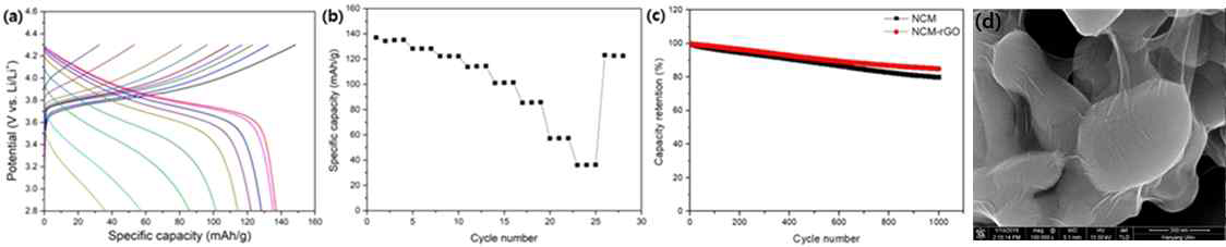 Spray-drying 공정을 이용하여 합성한 NCM/rGO 복합 소재의 (a) 충방전곡선, (b) 방전비용량 및 (C) 수명특성 및 (d) SEM 이미지