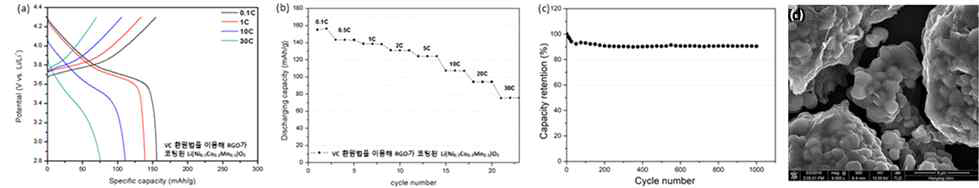 VC 환원법을 통해 rGO가 코팅된 NCM의 복합소재의 (a) 충방전곡선, (b) 방전비용량 및 (C) 수명특성 및 (d) SEM 사진