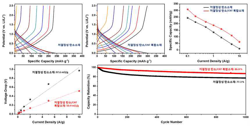저결정성 탄소소재와 저결정성 탄소/CNT 복합소재의 충방전 곡선 및 고율 충방전 특성, 저항값과 수명특성