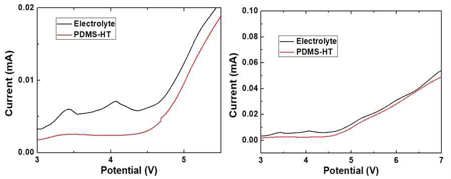 하이도록실 말단의 폴리디메틸실록산의 선형주사전위법 (Linear sweep Volammetry) 분석 저배율 전위창(좌), 고배율 전위창(우)