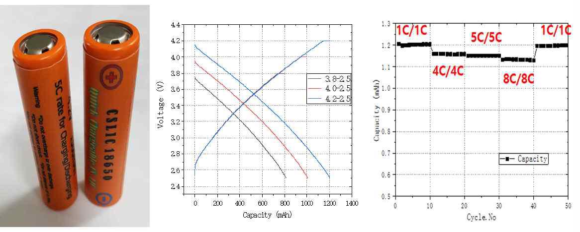 1.5Ah 18650 원통형Cell의 충방전 용량 및 사이클