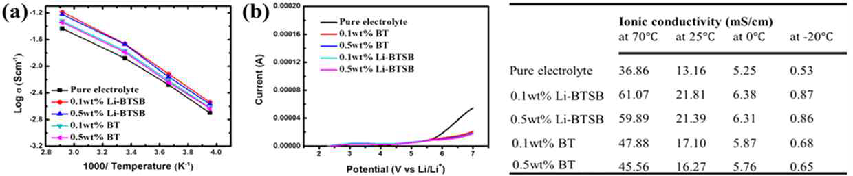 (a) 이온전도도 및 (b) 전위창 특성, 온도에 따른 전해질의 전기전도도 (표)