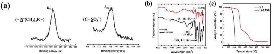 Li-BTSB: (a) XPS, (b) FT-IR, (c) TGA analysis