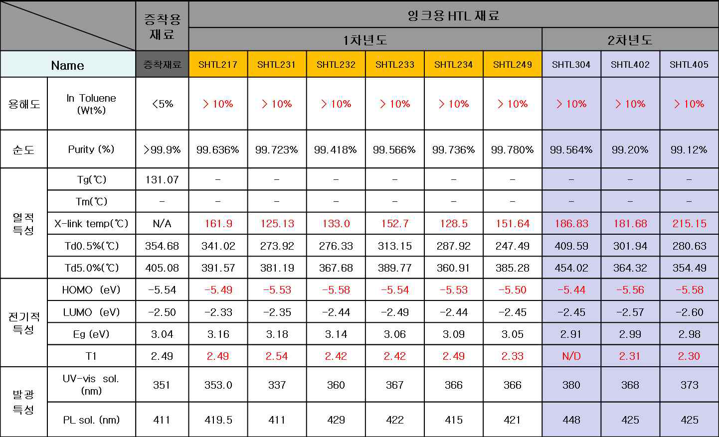 2차년 개발된 용액공정용 열경화성 정공수송재료의 물성