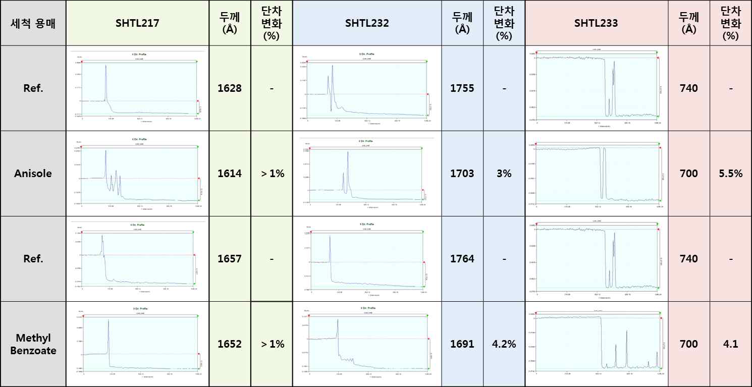 1차년도 개발물질의 가교 후 박막 단차 변화