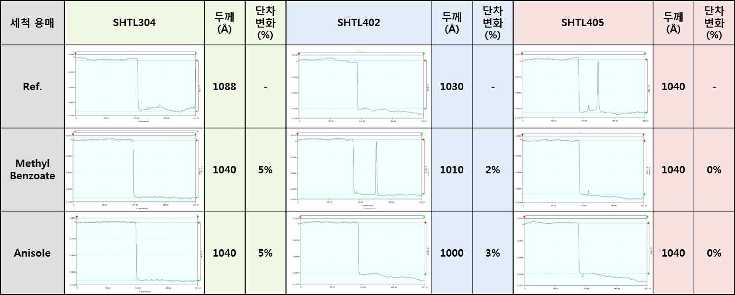 2차년도 개발물질의 가교 후 박막 단차 변화