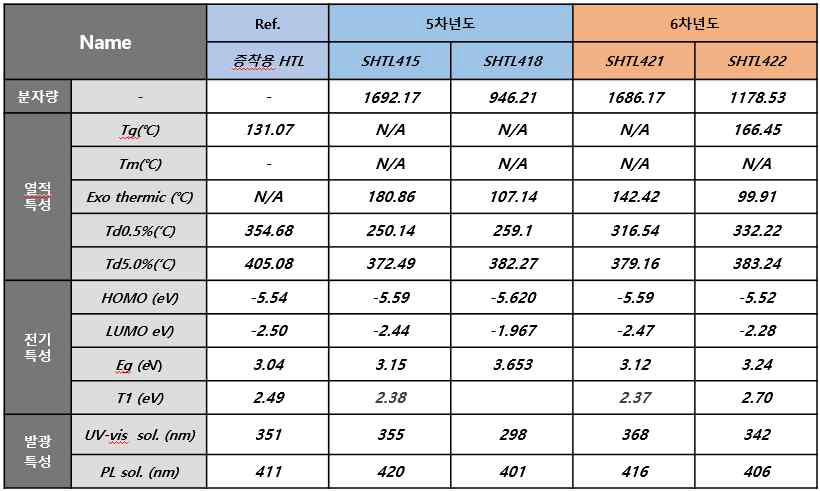 개발된 용액공정용 열경화성 정공수송재료의 물성
