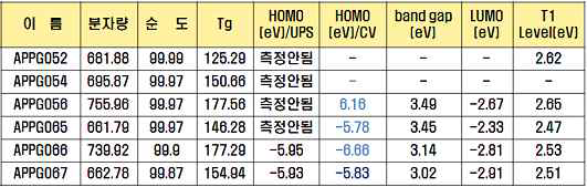 개발 재료의 광학적, 전기 화학적, 열적 특성