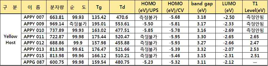 개발 재료의 광학적, 전기 화학적, 열적 특성