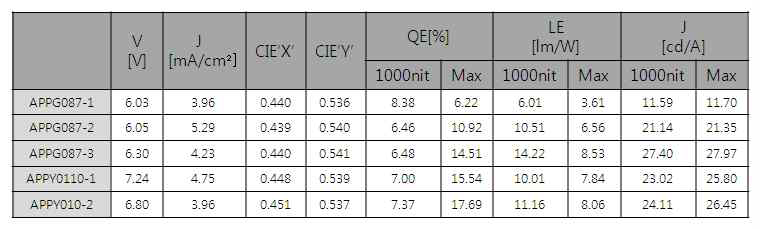 APPG087, APPY010의 용액 공정 yellow 소자 특성