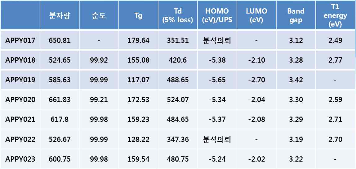 개발 재료의 광학적, 전기 화학적, 열적 특성