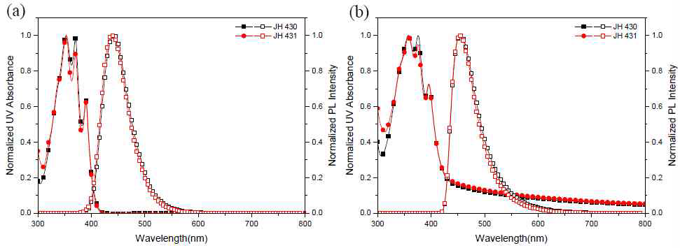 JH430, JH431의 UV-visible absorbance와 PL spectra: (a) in CHCl3 solution (1.00×10-5M), (b) in the thin film state