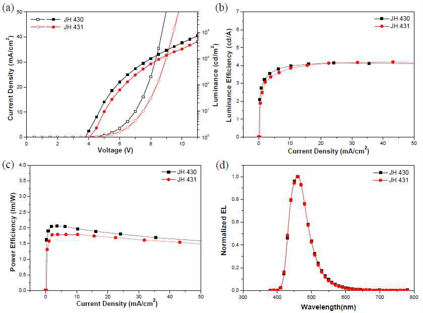 Non-doping OLED device properties : (a) I-V-L, (b) Luminance efficiency, (c) Power efficiency, (d) Normalized EL intensity