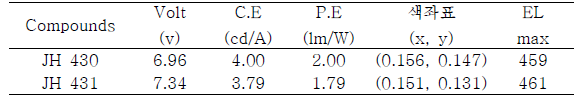 Device data of JH 430 and JH 431 at 10 mA/cm2