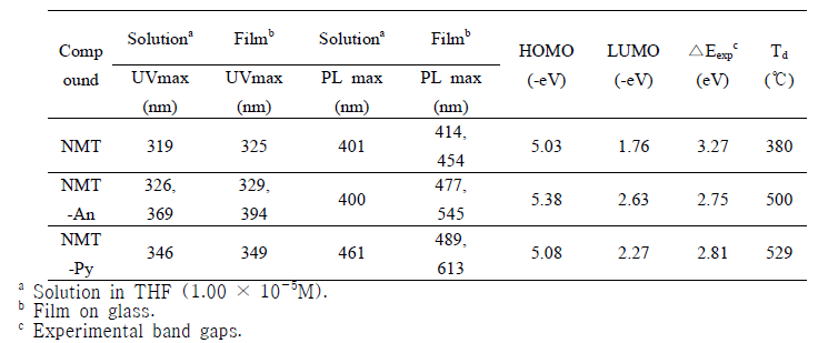 Optical properties of NMT-An, NMT-Py