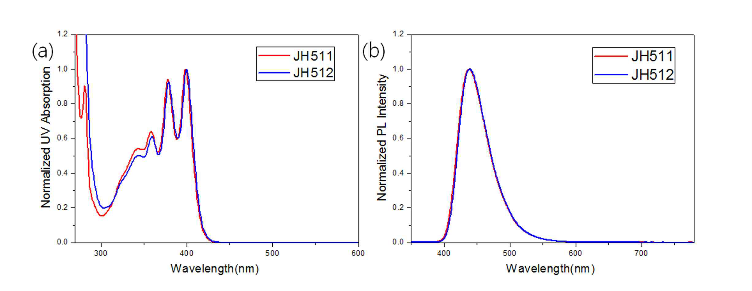 (a) UV absorption spectra and (b) PL spectra of THF solution (1 x 10-5M)