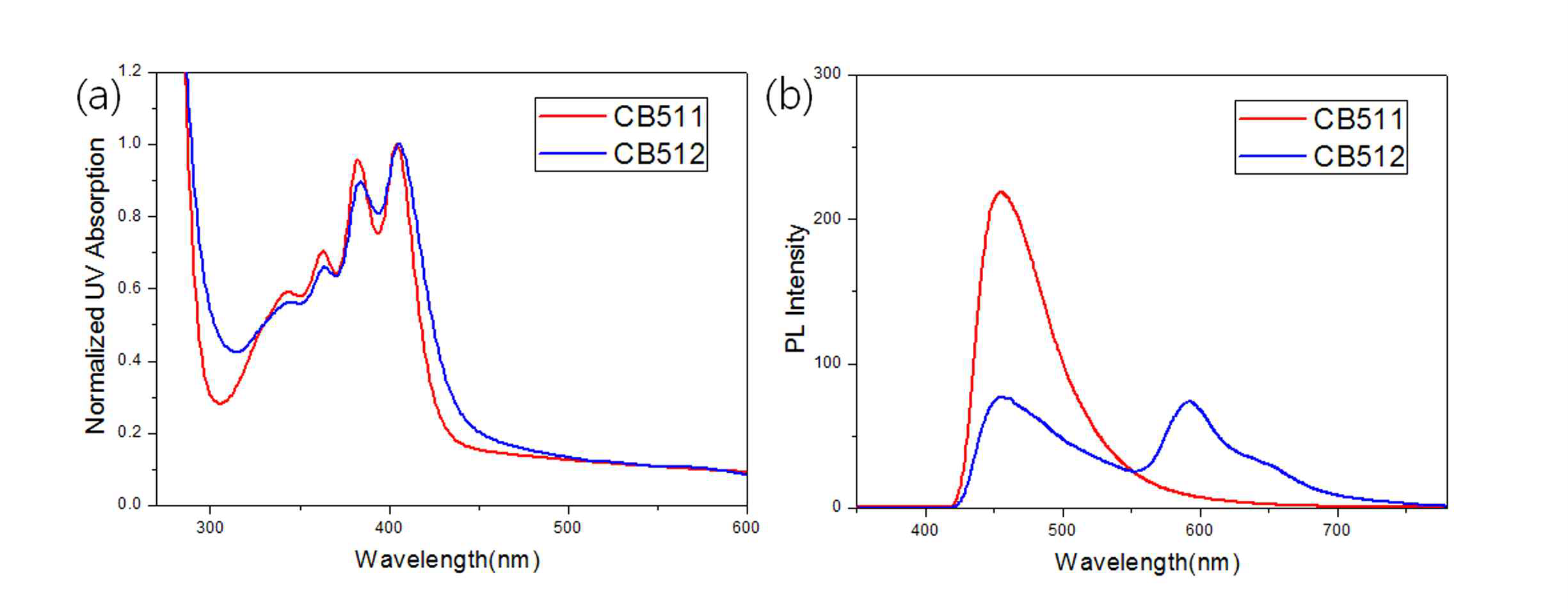 (a) UV absorption spectra and (b) PL spectra of film state (thickness: 50nm)