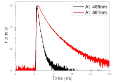 JH512 film의 time-resolved fluorescence spectroscopy