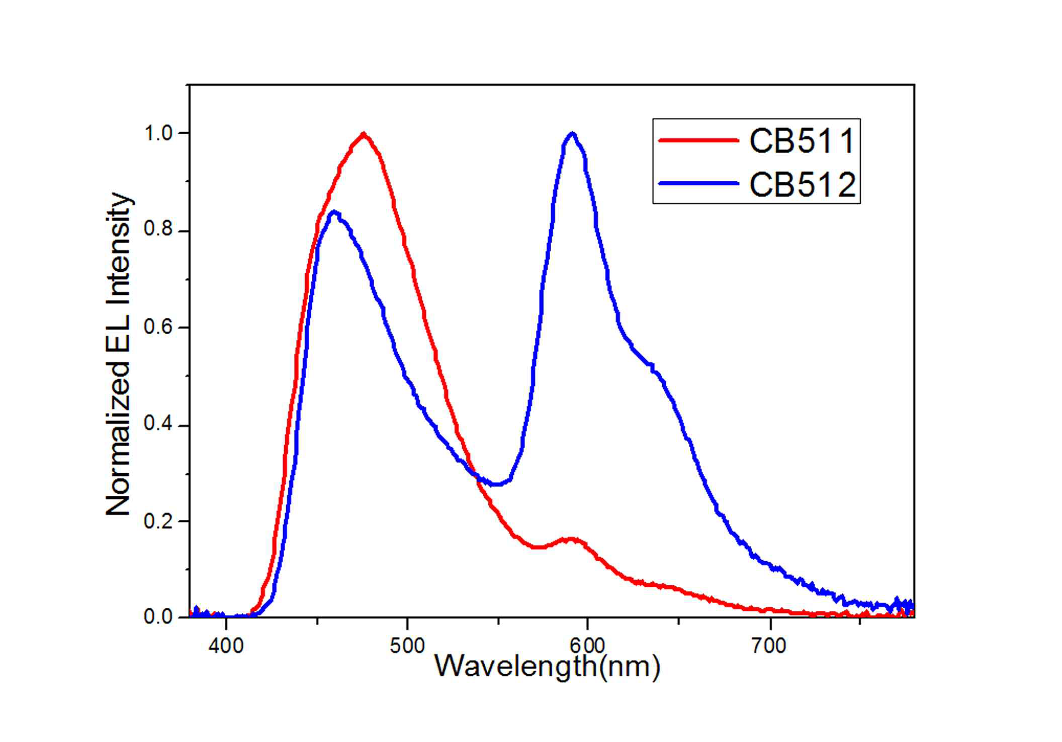 Nomalized EL spectrum of fabricated devices