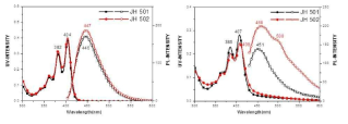 (a) UV absorption and PL spectra in solution state, (b) UV absorption and PL spectra at film state (thickness: 50nm)