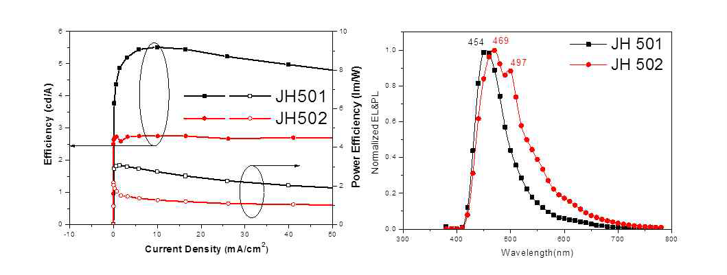 Non-doping OLED device properties : (a) I-V-L, (b) Luminance efficiency