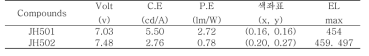 Device data of JH501 and JH502 at 1000 cd/m2