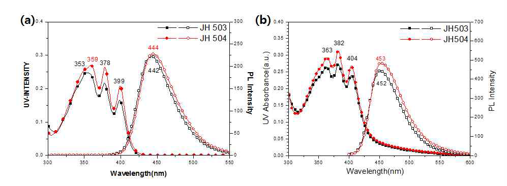 (a) UV absorption and PL spectra in solution state, (b) UV absorption and PL spectra at film state (thickness: 50nm)