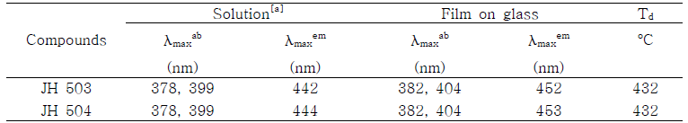 Optical properties of JH503, JH504