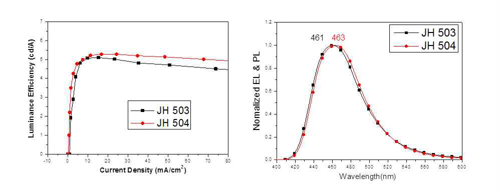 Non-doping OLED device properties : (a) I-V-L, (b) Luminance efficiency