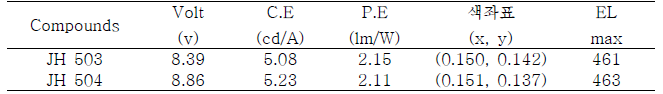 Device data of JH503 and JH504 at 1000 cd/m2