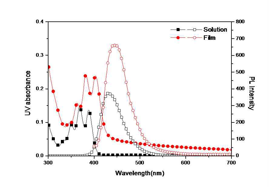 JH 700의 용액상태와 박막상태 일 때의 UV-Vis. 흡수 및 PL spectra