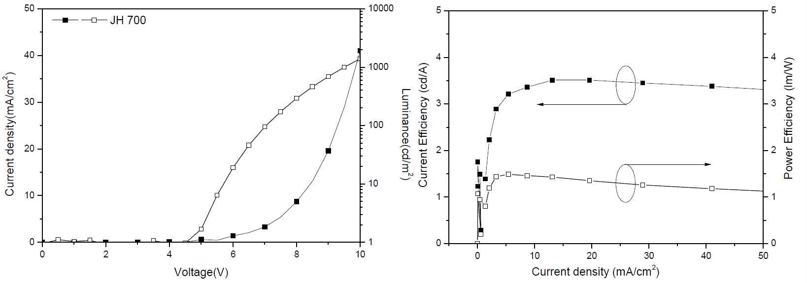 Non-doping OLED 소자 특성 : (a) I-V-L, (b) Current and Power efficiency