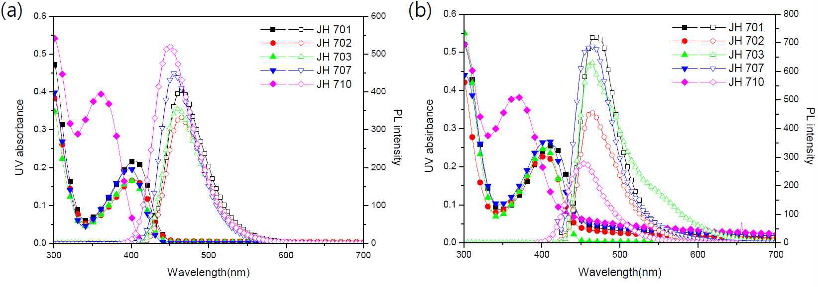 JH 700 시리즈 도판트의 UV-Vis. 흡수 및 발광 spectra : (a) 용액상태, (b) 박막상태