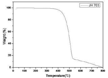 JH 703 의 TGA 결과
