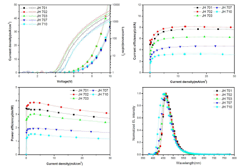 Doping OLED 소자 특성 : (a) I-V-L, (b) Current efficiency, (c) Power efficiency, (d) Normalized EL spectra