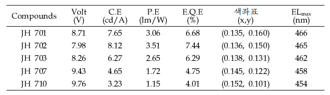 1,000 cd/m2에서 JH 700 시리즈 도판트의 소자 결과