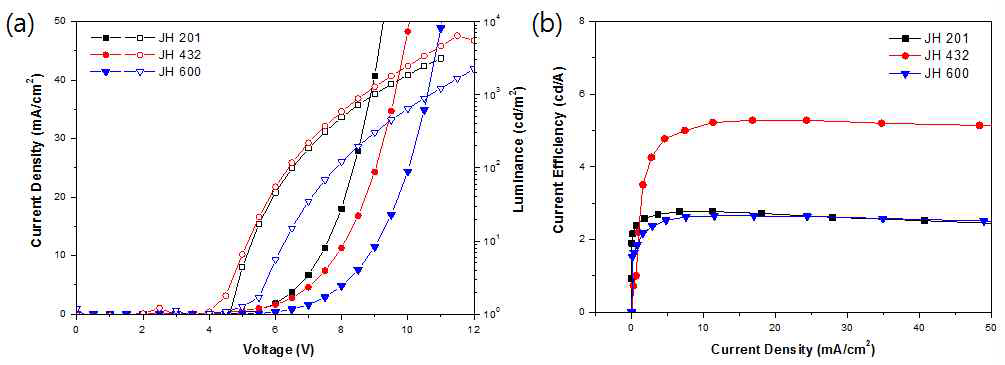 Non-doping OLED 소자 특성 : (a) I-V-L, (b) Current efficiency