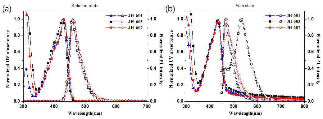 JH 600 시리즈 도판트의 (a)용액상태와 (b)박막상태 일 때의 UV-Vis. 흡수 및 PL spectra