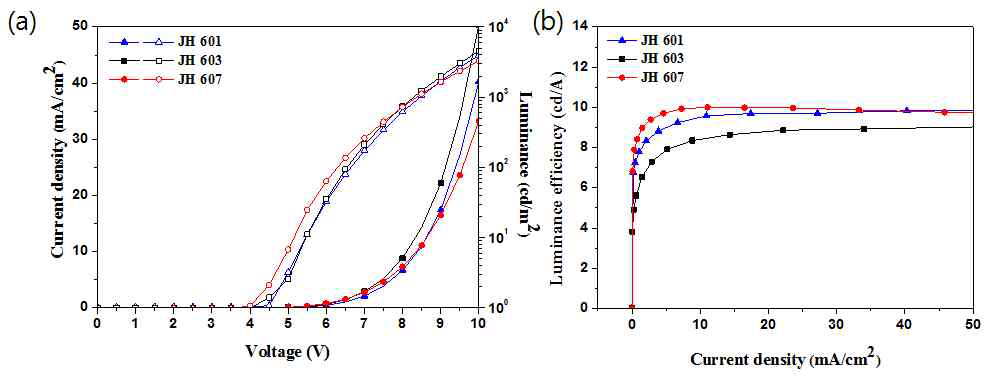 Doping OLED 소자 특성 : (a) I-V-L, (b) Current efficiency