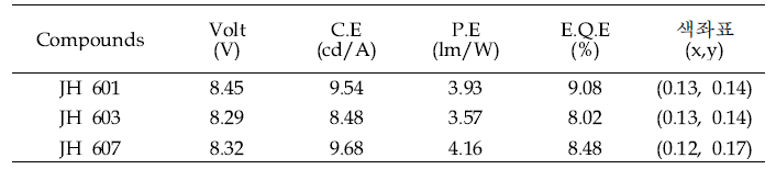 1,000 cd/m2에서 JH 700 시리즈 도판트의 소자 결과