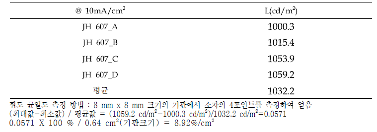 JH 607 EL 소자의 휘도 균일도