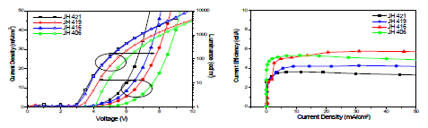 Non-doped OLED 소자 특성 : (a) I-V-L, (b) Current efficiency