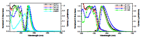 (a)용액상태와 (b)박막상태 일 때 도판트의 UV-Vis. 흡수 및 PL spectra