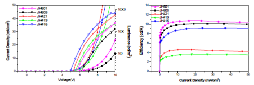 Doped OLED 소자 특성 : (a) I-V-L, (b) Current efficiency