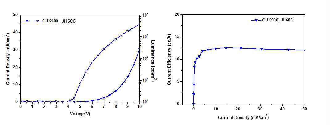 Doping OLED 소자 특성 : (a) I-V-L, (b) Current efficiency