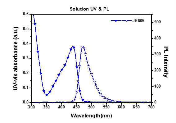 용액상태일 때 dopant의 UV-Vis. 흡수 및 PL spectra