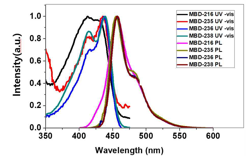 UV-vis.흡수 및 PL 스펙트럼