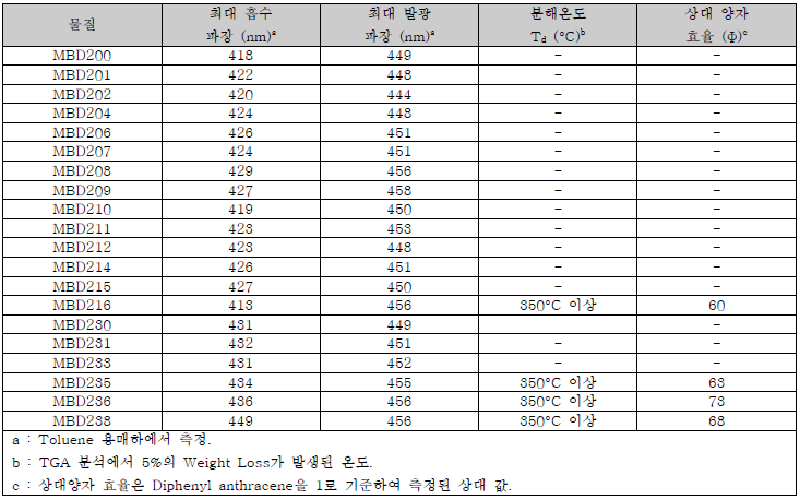 청색 도펀트 광학적 열적 물성